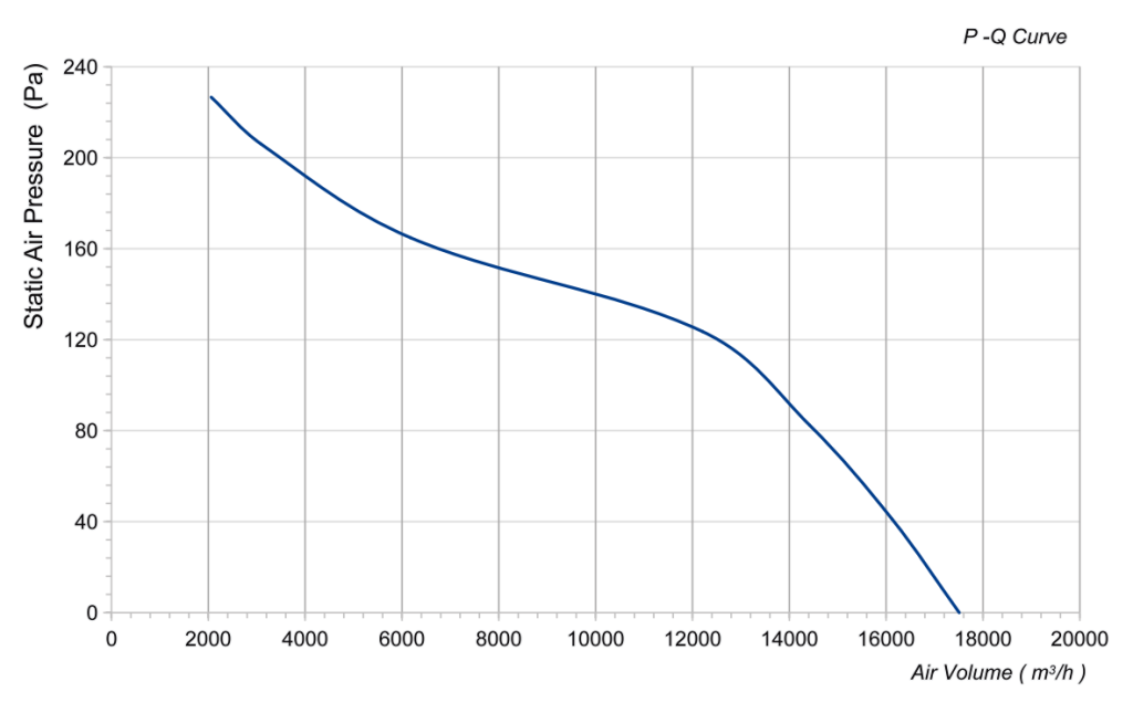 LWAA6D710S-5MEW-07 Performance curve (P-Q)