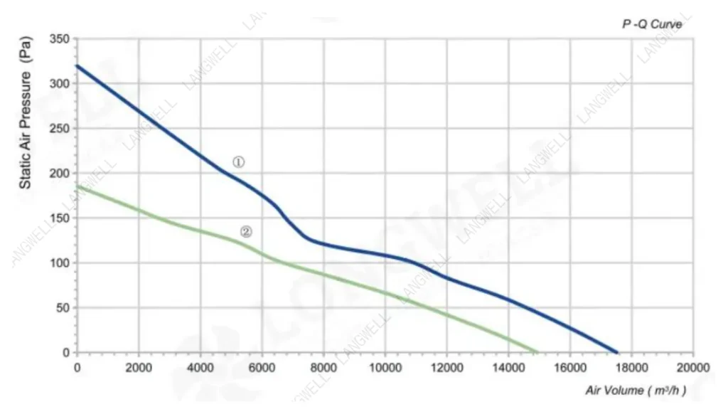 LWAA6D710S-7MKB-03 Performance curve (P-Q)
