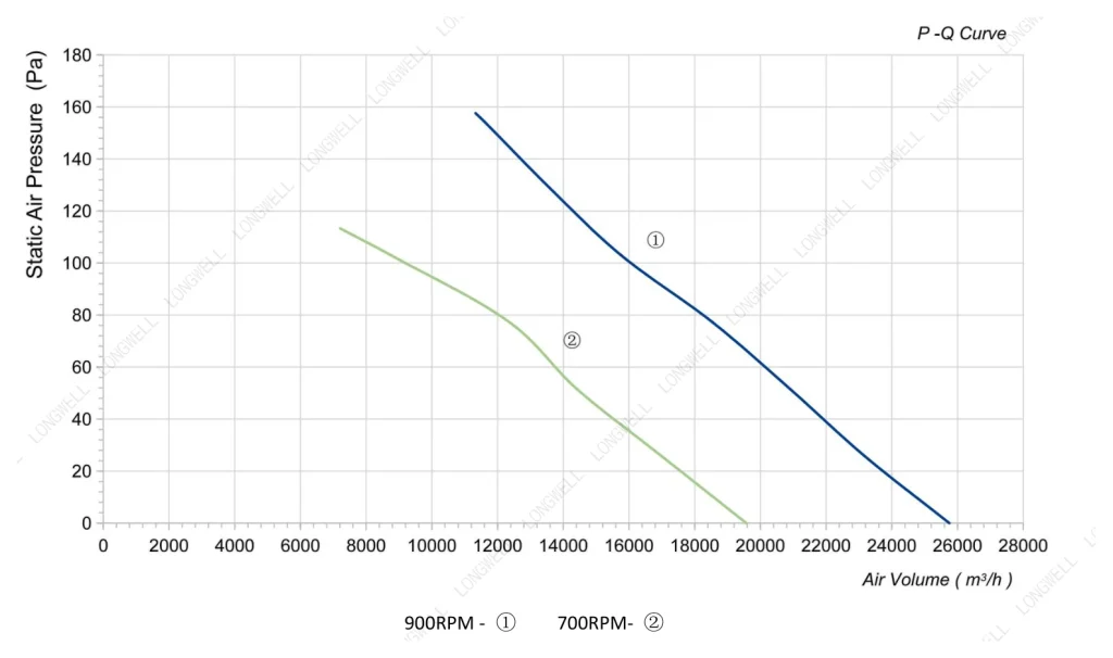 LWAA6D800S-7MKB-02 Performance curve (P-Q)