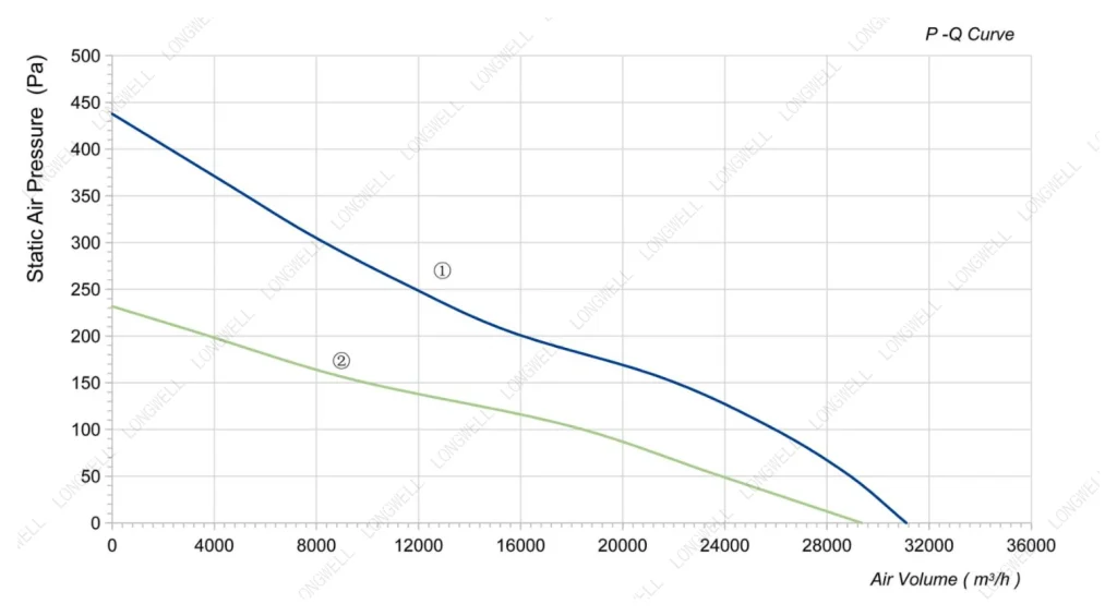 LWAA6D900S-5MKB-01 Performance curve (P-Q)