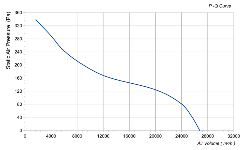 LWAA6D910S-5MEB-03 Performance curve (P-Q)