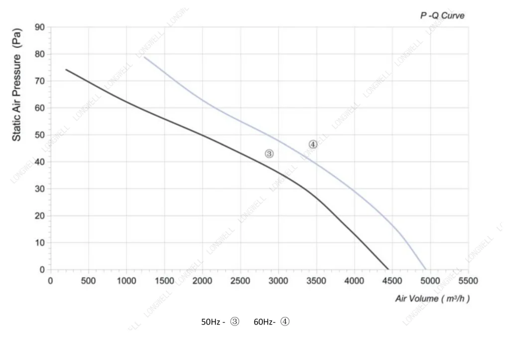 LWAA6E500S-5MEB-05 Performance curve (P-Q)