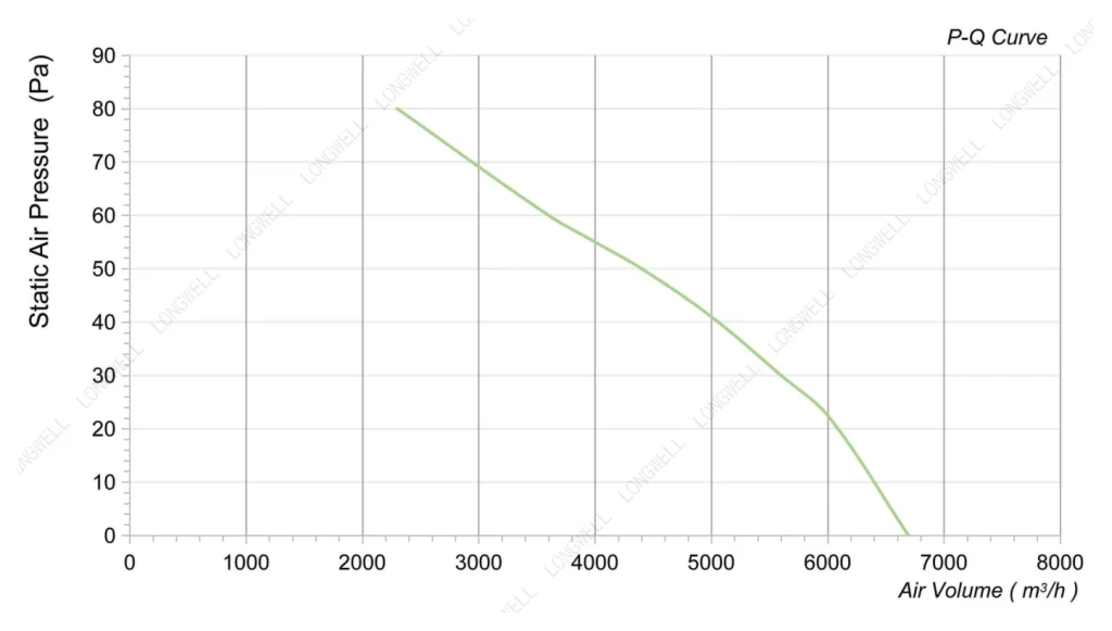 LWAA6E550S-5MEB-05 Performance curve (P-Q)