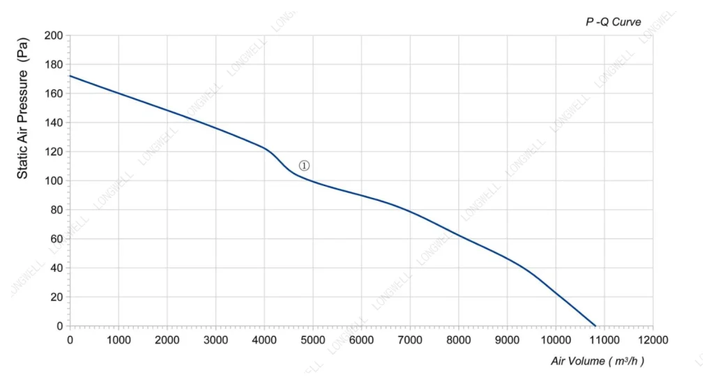 LWAA6E630S-4MKB-09 Performance curve (P-Q)