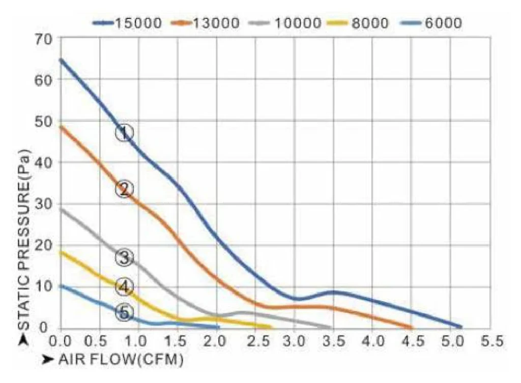 LWAD3010KD-05 Performance curve (P-Q)