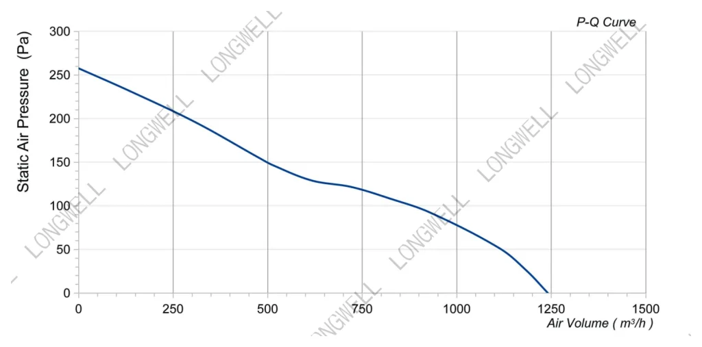LWAD3G200HS-7MKB-02 Performance curve (P-Q)