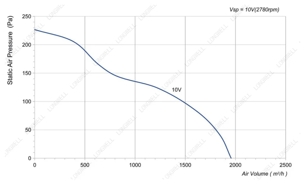 LWAD3G250HS-7MKB-02 Performance curve (P-Q)