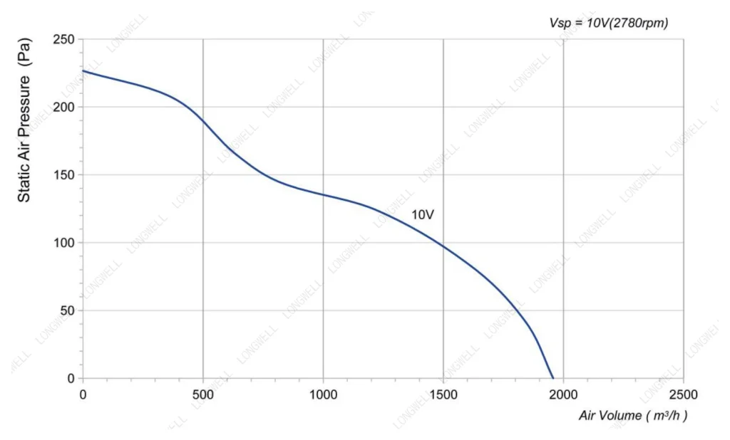 LWAD3G250MS-7MKB-01 Performance curve (P-Q)