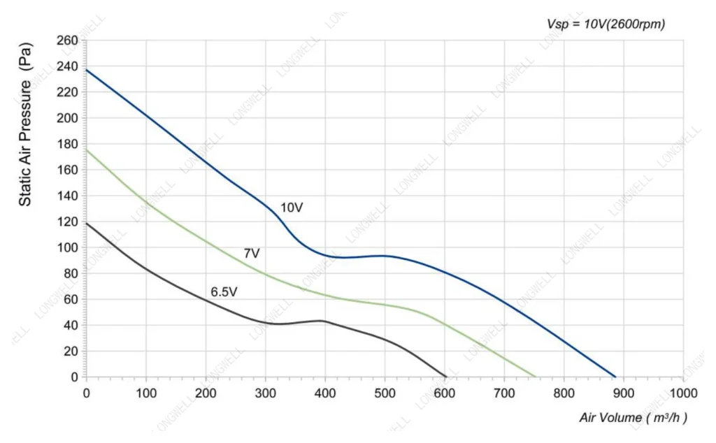 LWAE3G200SS-5PEW-03 Performance curve (P-Q)