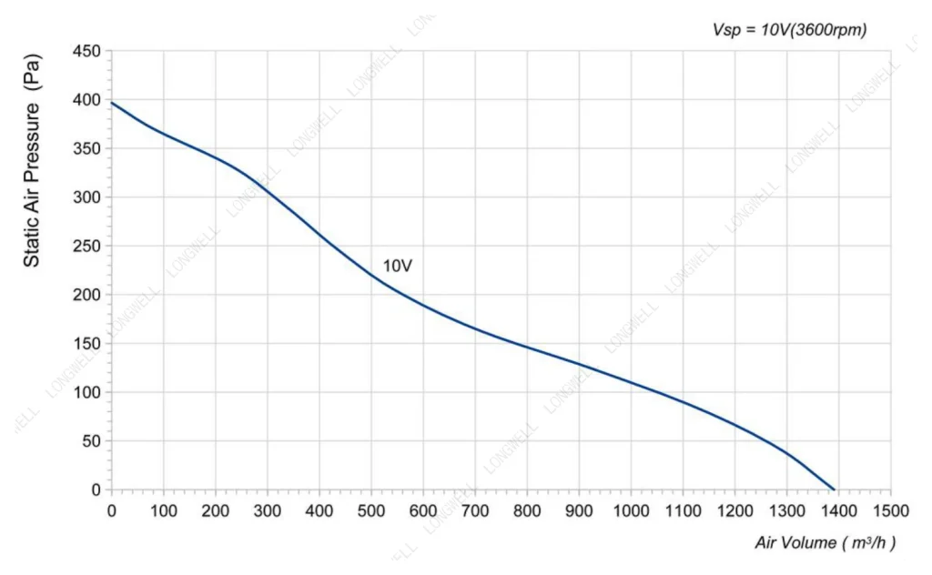 LWAE3G200SS-7PKW-16 Performance curve (P-Q)