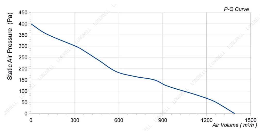 LWAE3G200SS-7PNW-15 Performance curve (P-Q)