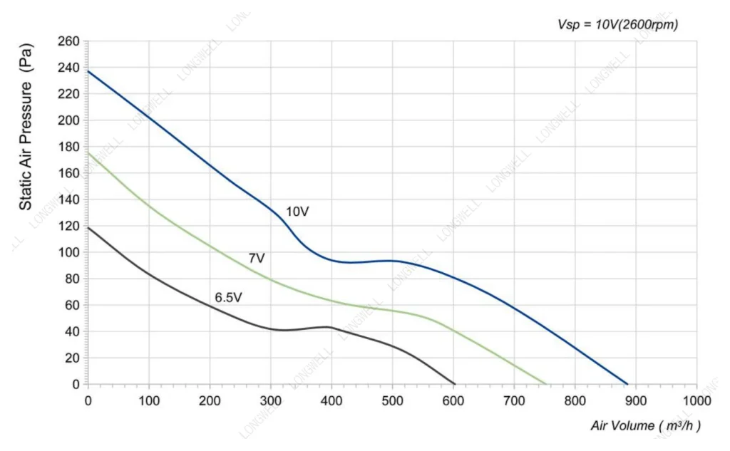 LWAE3G200ST-5PNW-02 Performance curve (P-Q)