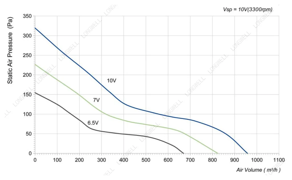 LWAE3G200ST-7MEW-10 Performance curve (P-Q)