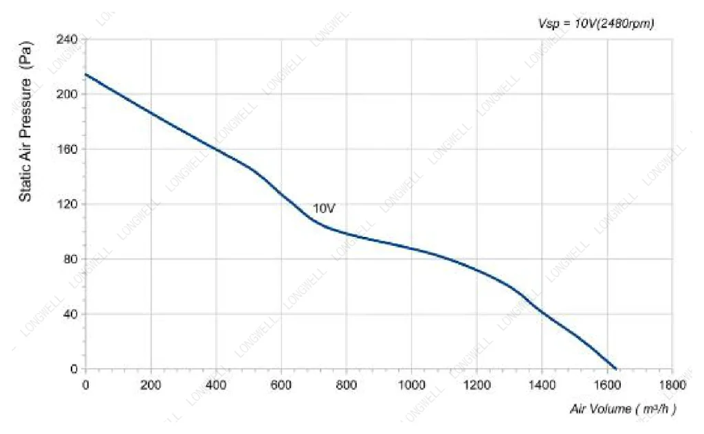 LWAE3G250SS-7PKW-08 Performance curve (P-Q)