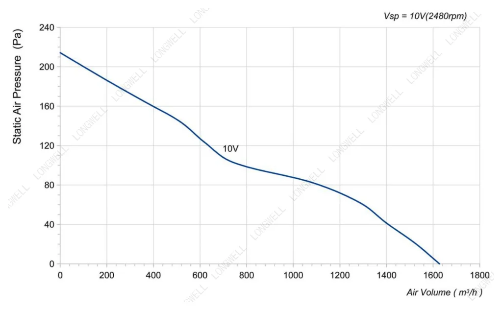 LWAE3G250SS-7PNW-07 Performance curve (P-Q)