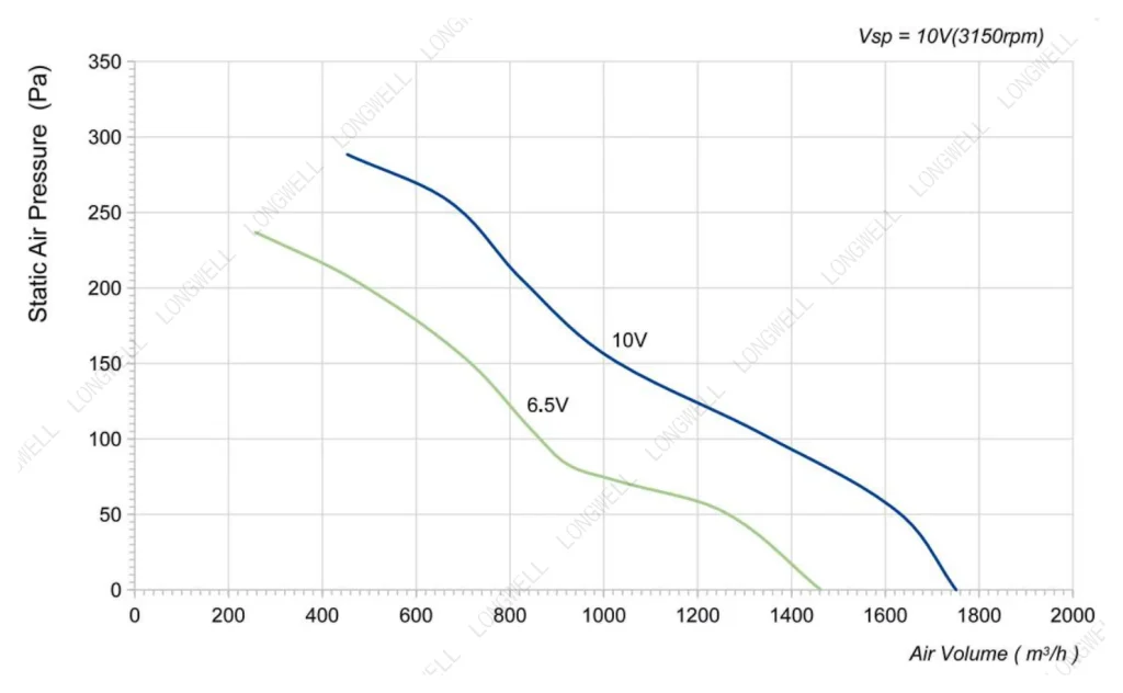 LWAE3G250ST-7MNW-02 Performance curve (P-Q)