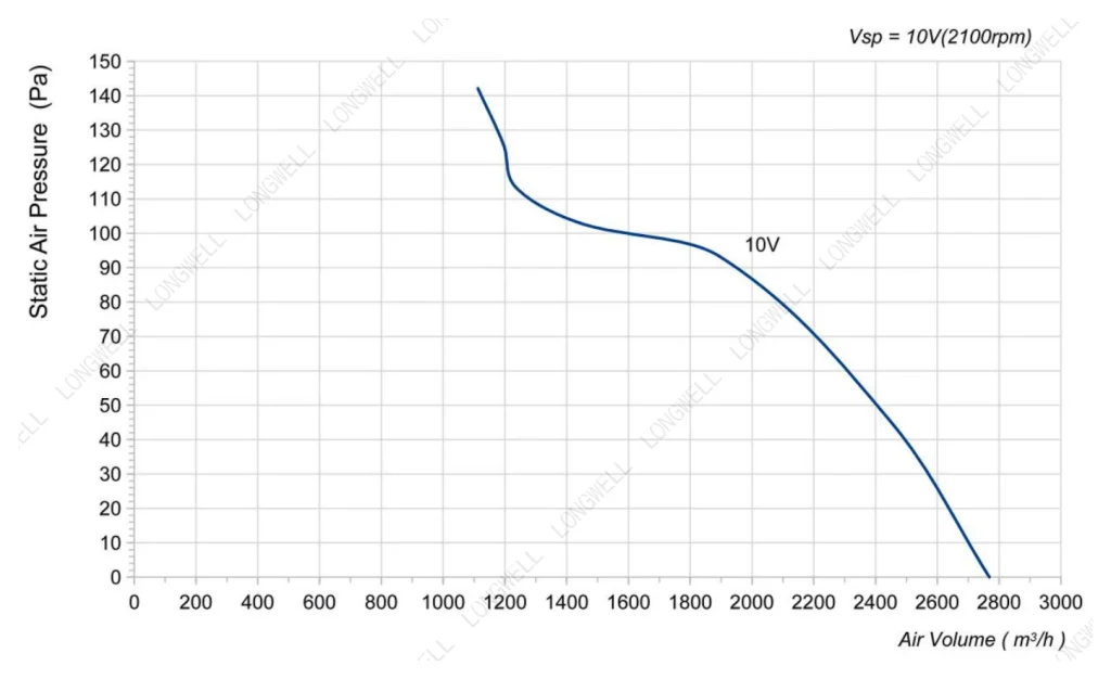 LWAE3G300SS-5PEW-09 Performance curve (P-Q)