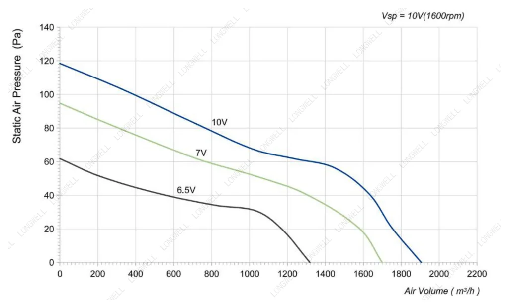 LWAE3G300SS-5PEW-12 Performance curve (P-Q)
