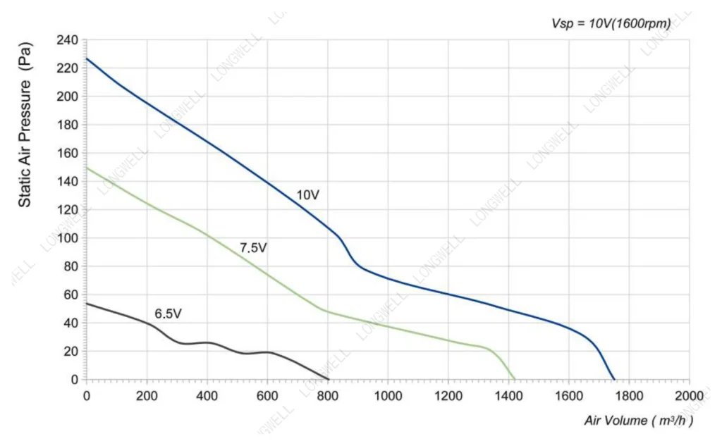 LWAE3G300ST-5MEW-08 Performance curve (P-Q)