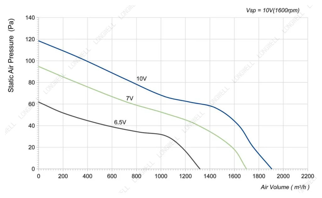 LWAE3G300ST-5PGW-15 Performance curve (P-Q)