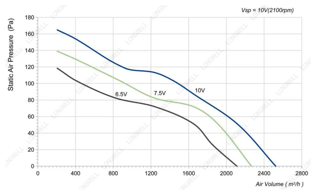 LWAE3G315ST-5PEW-04 Performance curve (P-Q)