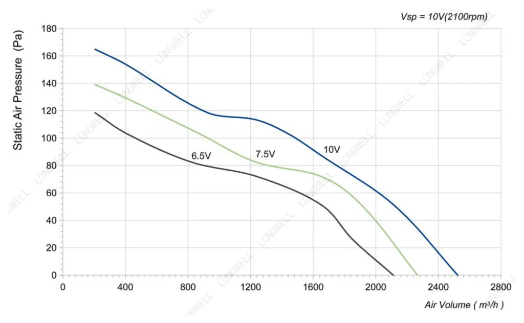 LWAE3G315ST-5PNW-02 Performance curve (P-Q)
