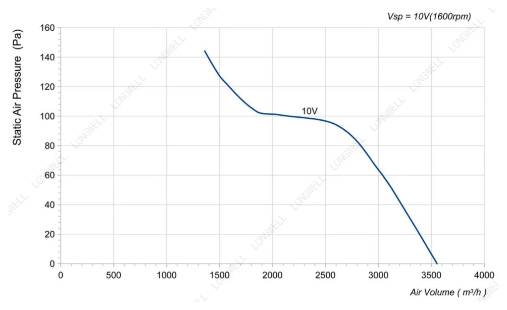 LWAE3G350SS-5PEW-09 Performance curve (P-Q)