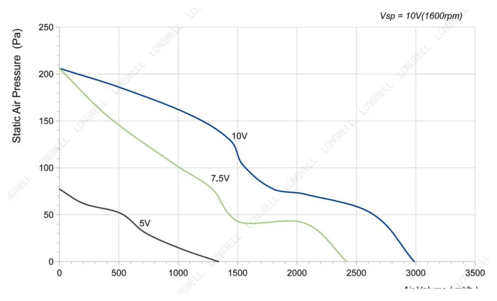 LWAE3G350ST-5MEW-08 Performance curve (P-Q)