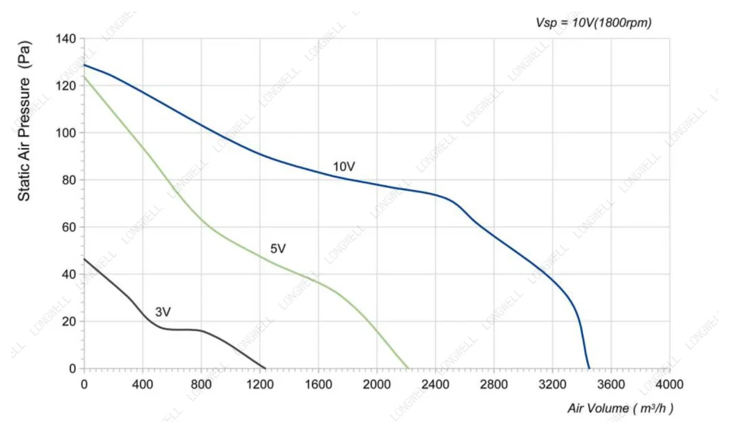 LWAE3G350ST-5PGW-06 Performance curve (P-Q)
