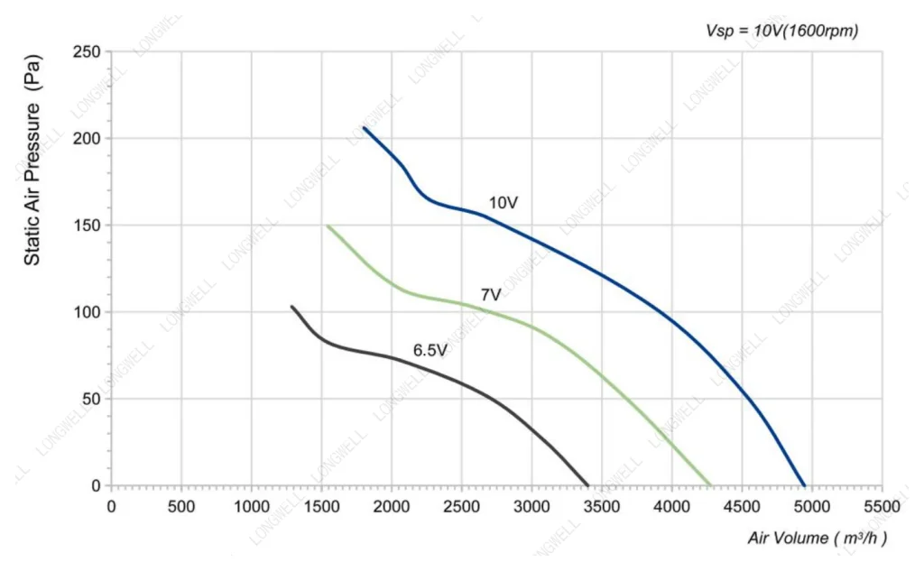 LWAE3G400SS-5MEW-03 Performance curve (P-Q)