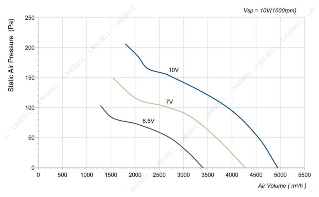 LWAE3G400SS-5MGW-05 Performance curve (P-Q)
