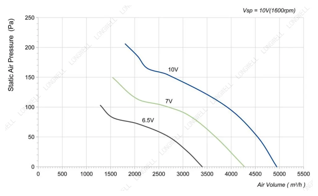 LWAE3G400SS-5MNW-01 Performance curve (P-Q)