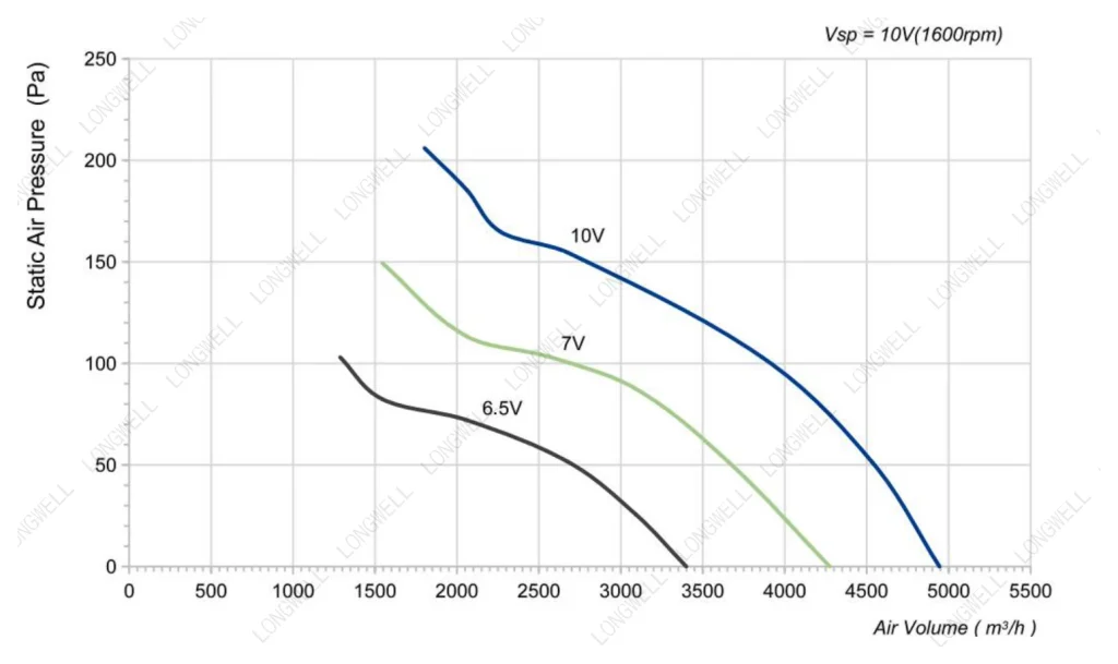 LWAE3G400ST-5MEW-04 Performance curve (P-Q)