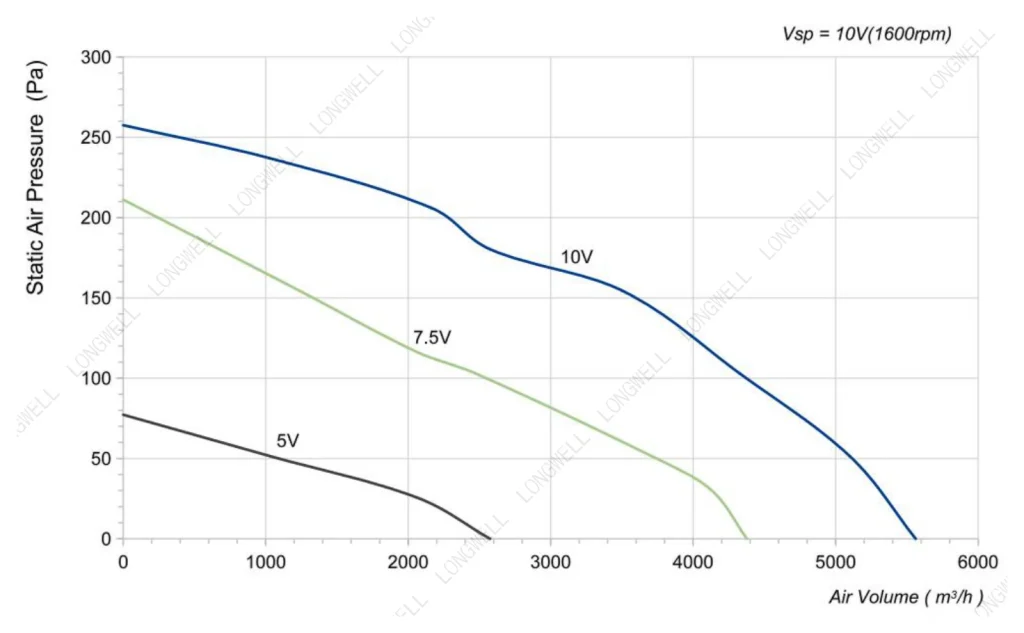 LWAE3G400ST-5MEW-08 Performance curve (P-Q)