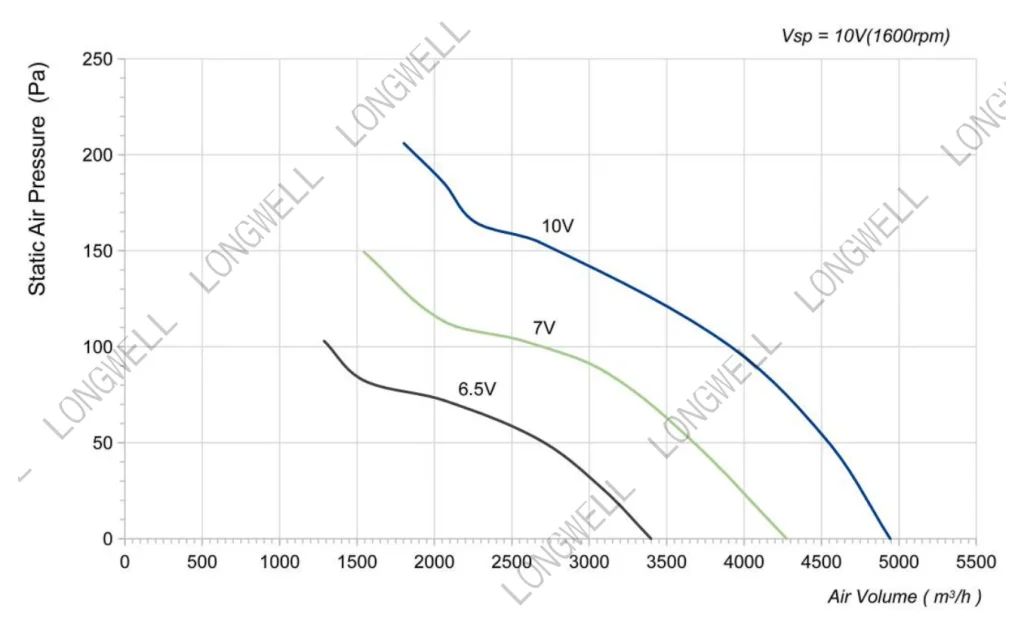 LWAE3G400ST-5MGW-06 Performance curve (P-Q)
