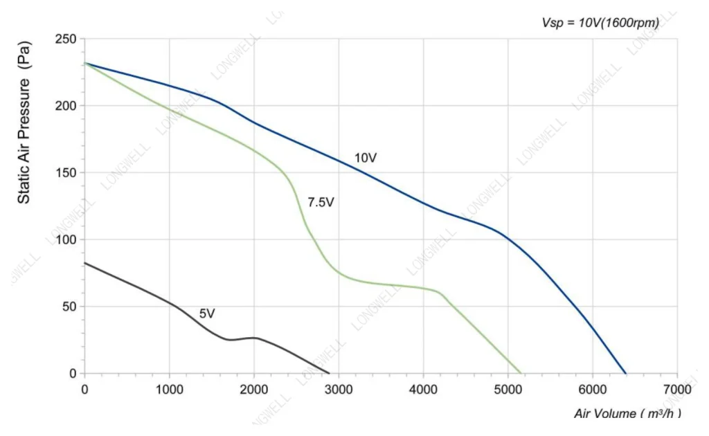 LWAE3G450SS-5MEW-07 Performance curve (P-Q)
