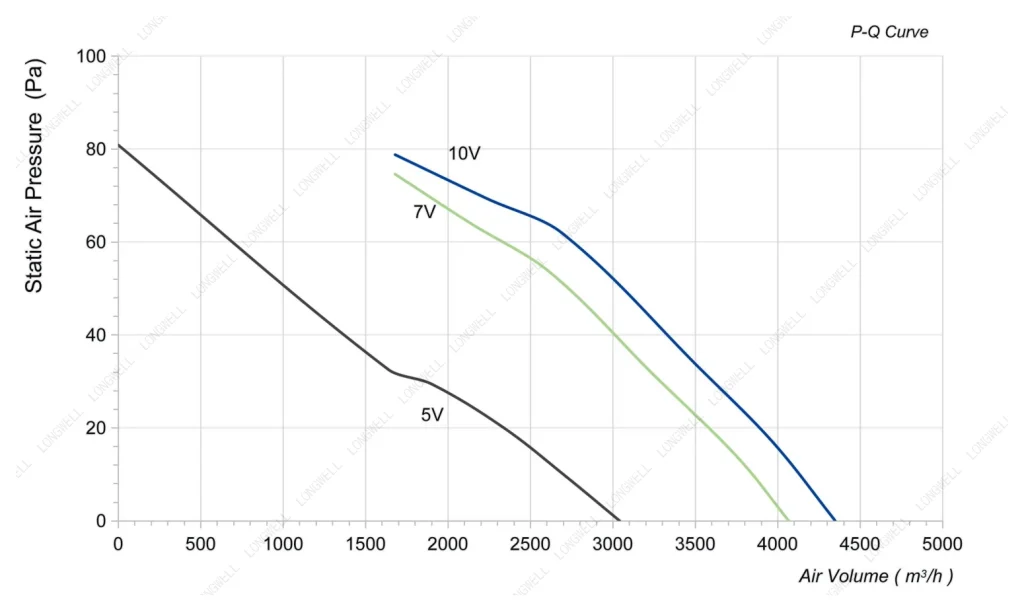 LWAE3G450SS-5PEW-10 Performance curve (P-Q)