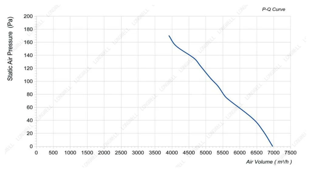 LWAE3G500SS-5MEW-11 Performance curve (P-Q)