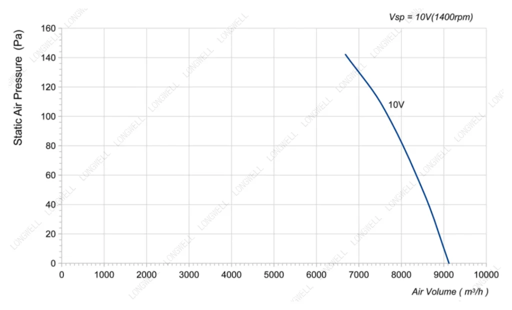 LWAE3G500SS-5PKW-12 Performance curve (P-Q)