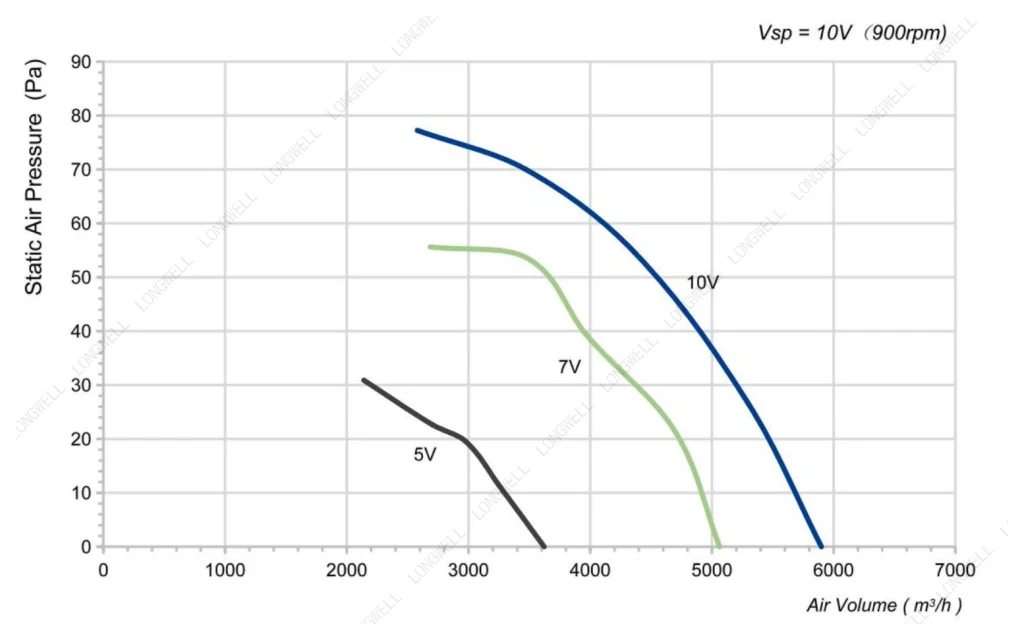 LWAE3G500SS-5PKW-15 Performance curve (P-Q)