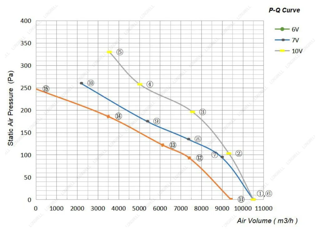 LWAE3G500TS-5MEW-03 Performance curve (P-Q)