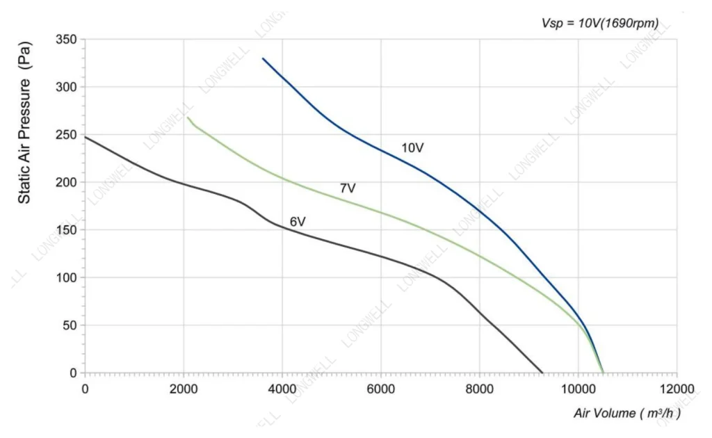 LWAE3G500TT-5MNW-02 Performance curve (P-Q)