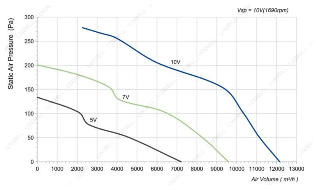 LWAE3G550TS-5MKW-05 Performance curve (P-Q)