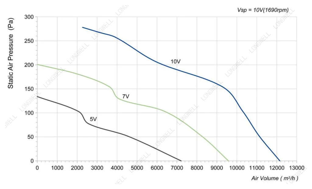 LWAE3G550TS-5MNW-01 Performance curve (P-Q)