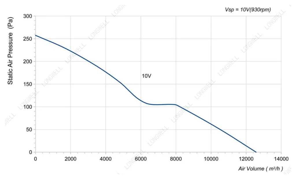 LWAE3G630TS-5MKW-09 Performance curve (P-Q)