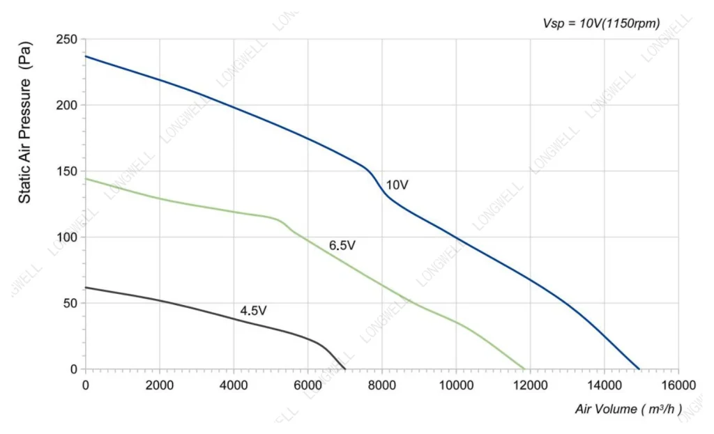 LWAE3G630TT-5MNW-02 Performance curve (P-Q)