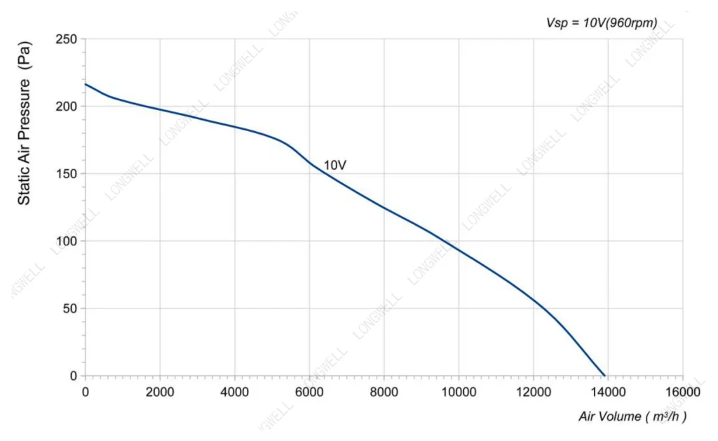 LWAE3G710SS-5MEW-01 Performance curve (P-Q)