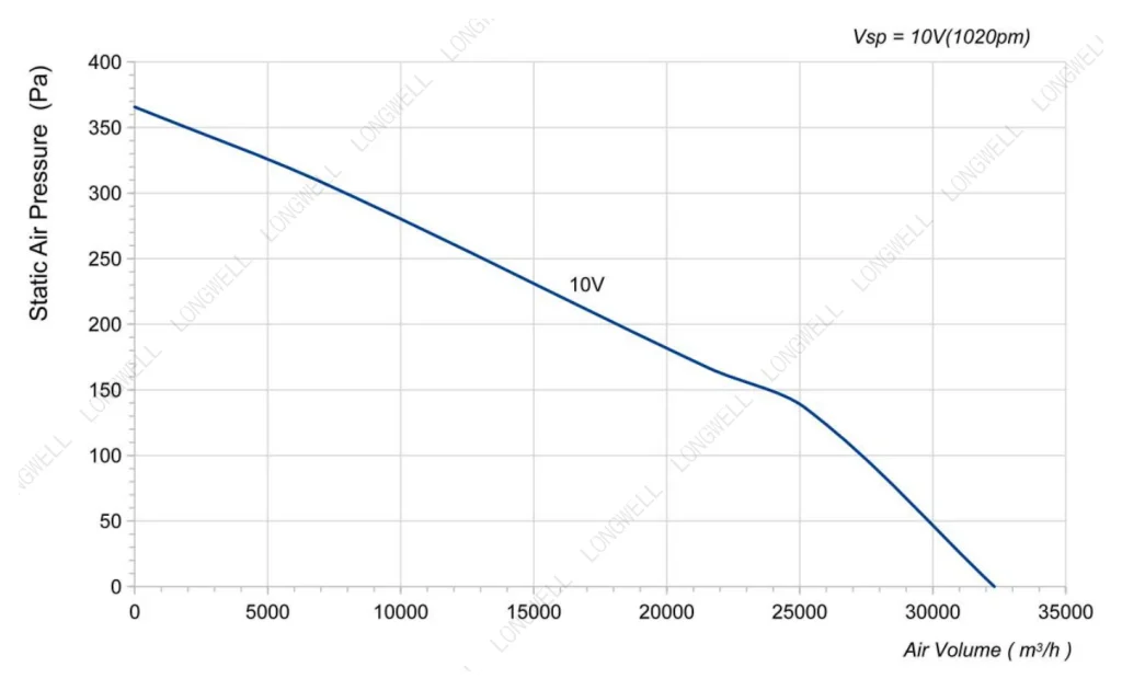 LWAE3G900TS-5MGW-01 Performance curve (P-Q)