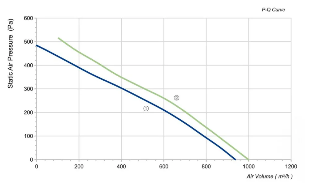 LWBA2D220-092NT-06 Performance curve (P-Q)