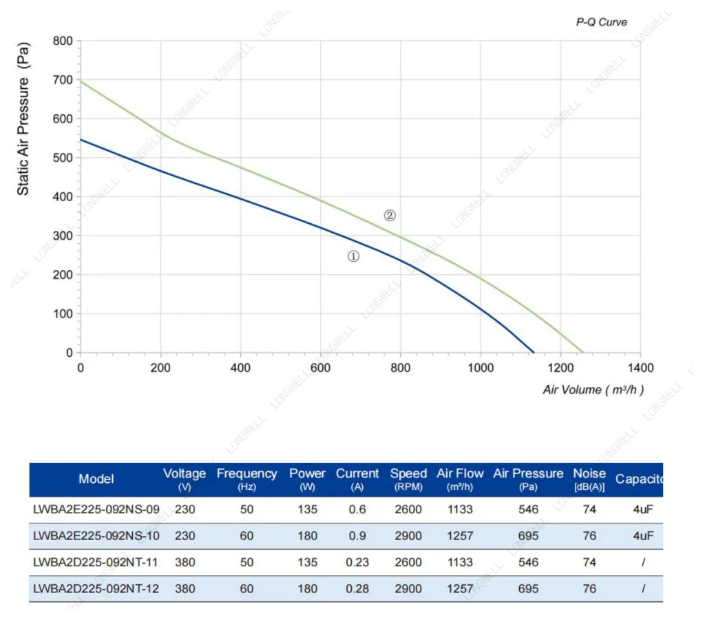 LWBA2D225-092NT-12 Performance curve (P-Q)